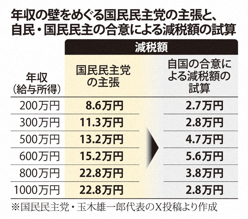 国民民主・玉木氏、年収の壁で軌道修正？　「任務完了」→「ゴールではない」